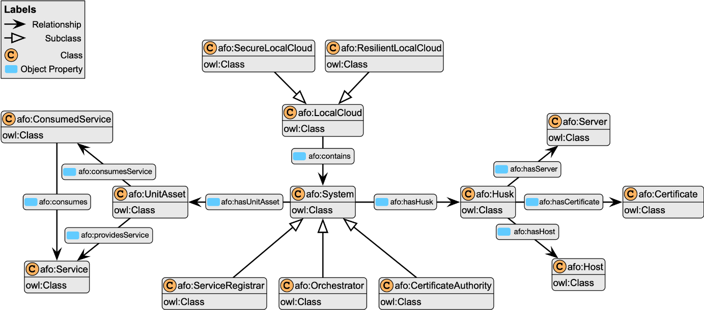 AFO key classes and object properties