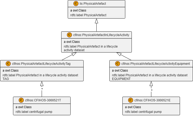 Lifecycle grouping diagram