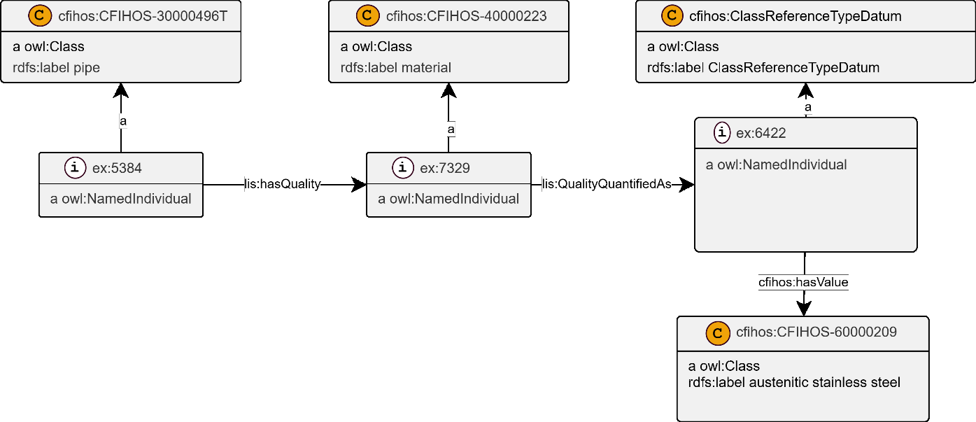 Instance diagram — material object property