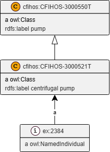 OWL class hierarchy and individual diagram notation