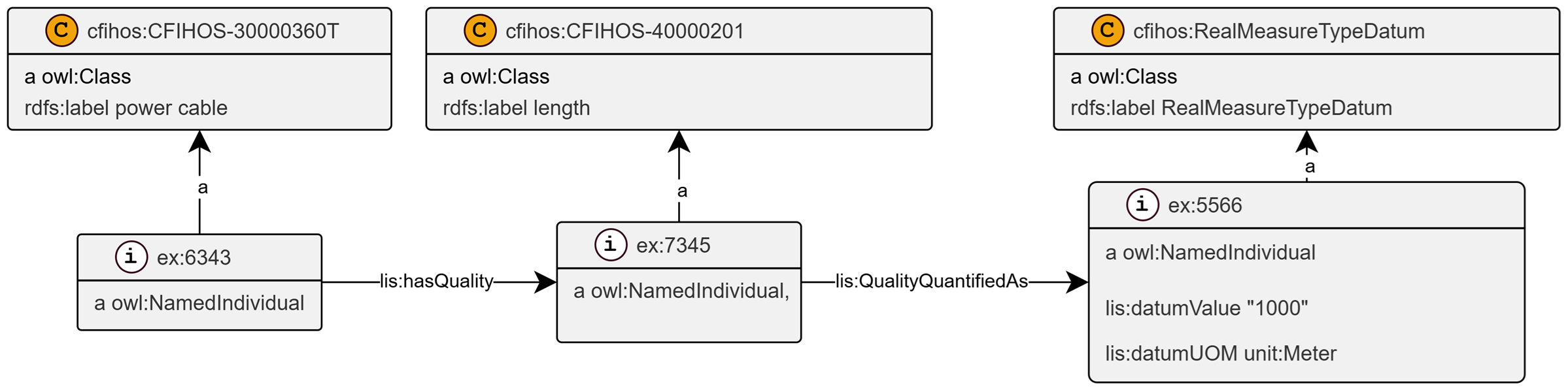 OWL property instance pattern for power cable length