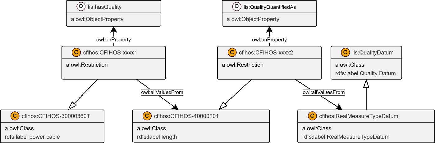 OWL restrictions class-profile diagram