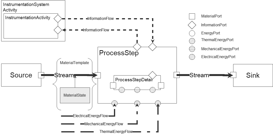 classes in the dexpi process model