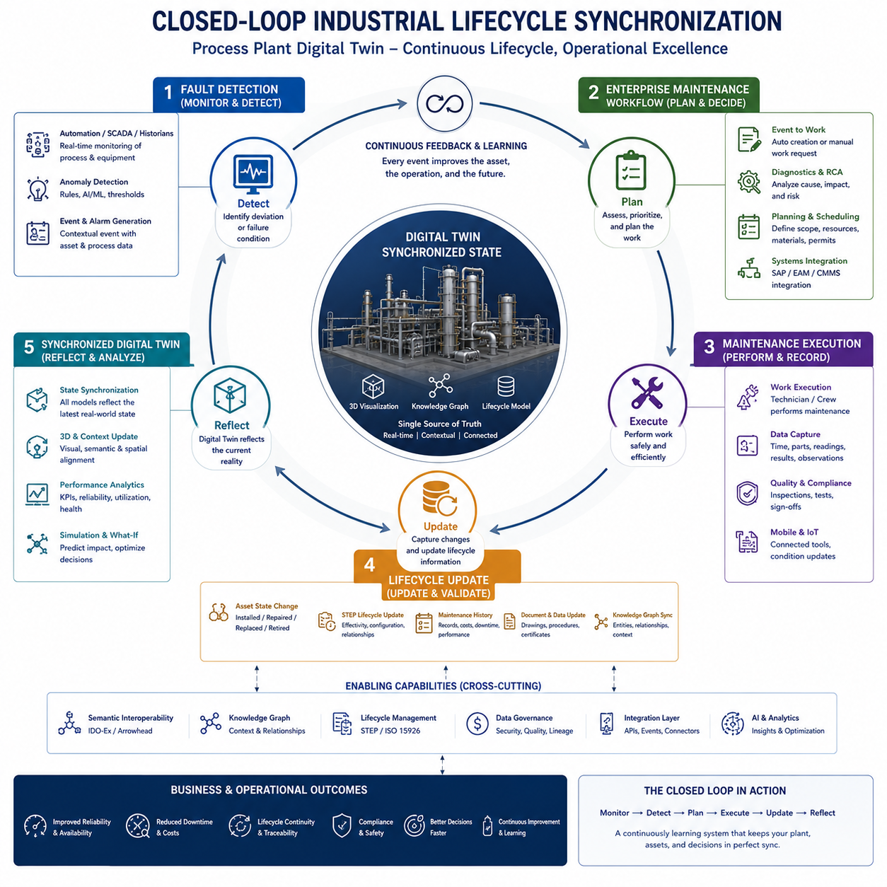 Closed-loop synchronization between maintenance execution and digital twin update