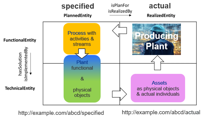 dexpi lifecycle bim process industry quadrant