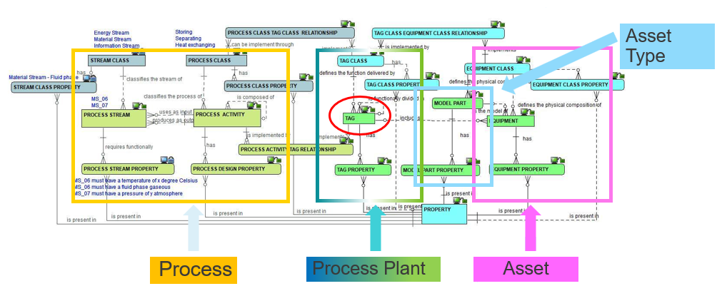 dexpi lifecycle cfihos tag equipment
