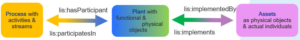 dexpi lifecycle world relations