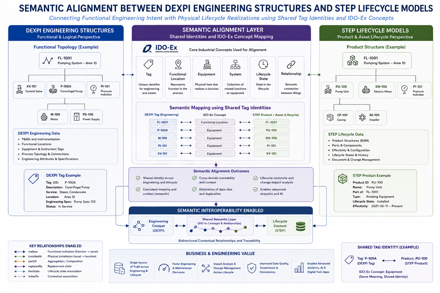 Semantic alignment between DEXPI functional structures and STEP lifecycle models