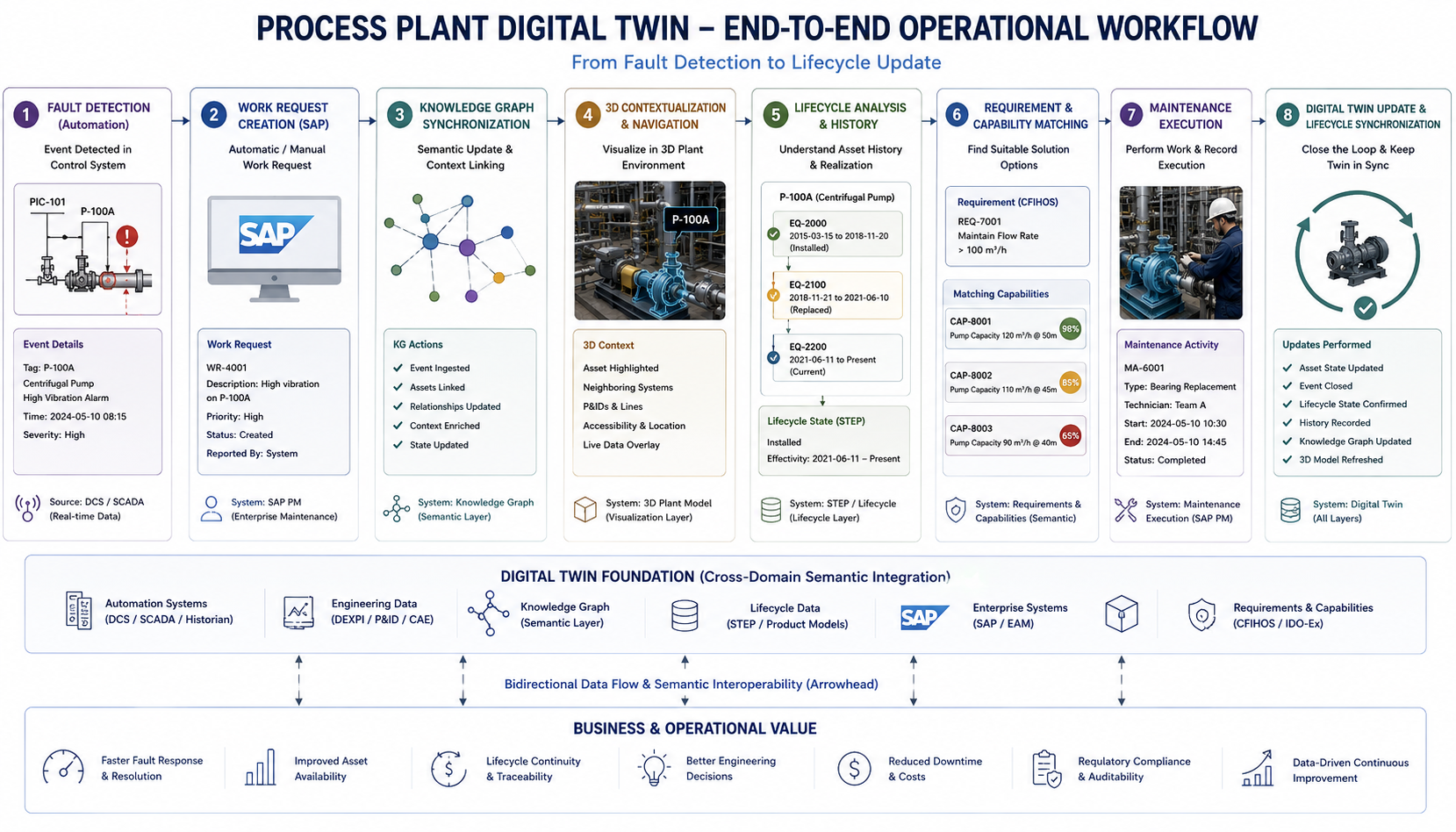 End-to-end operational and lifecycle workflow