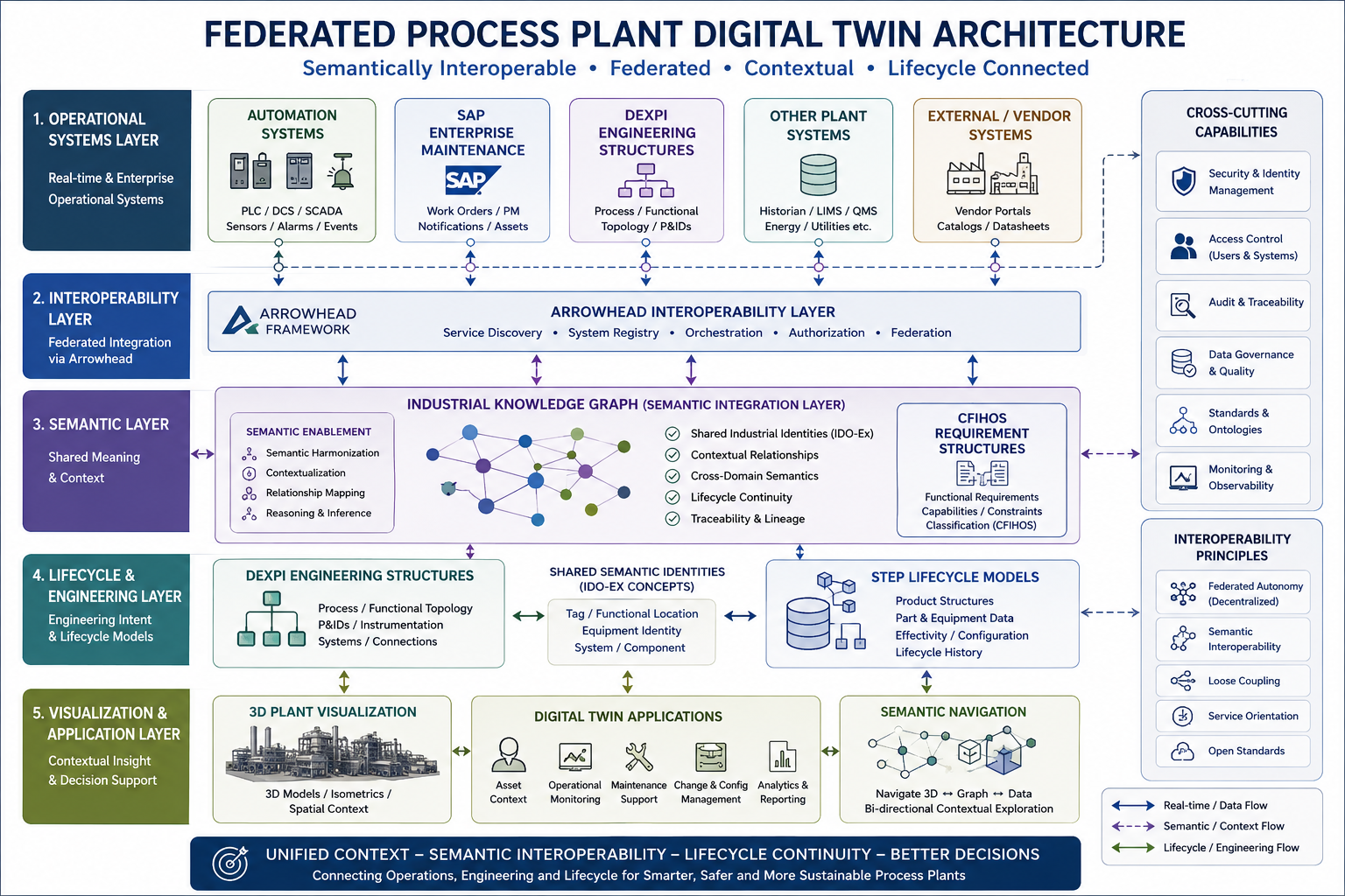 Federated semantic architecture of the process plant digital twin