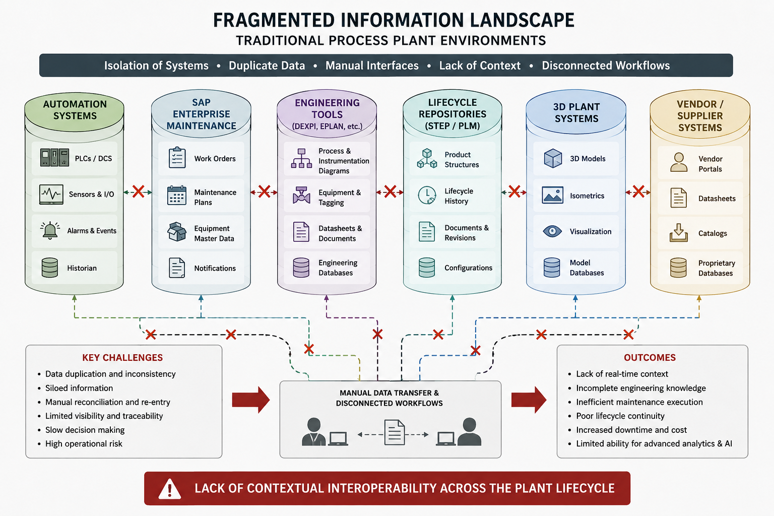 Fragmented information landscape in traditional process plant environments