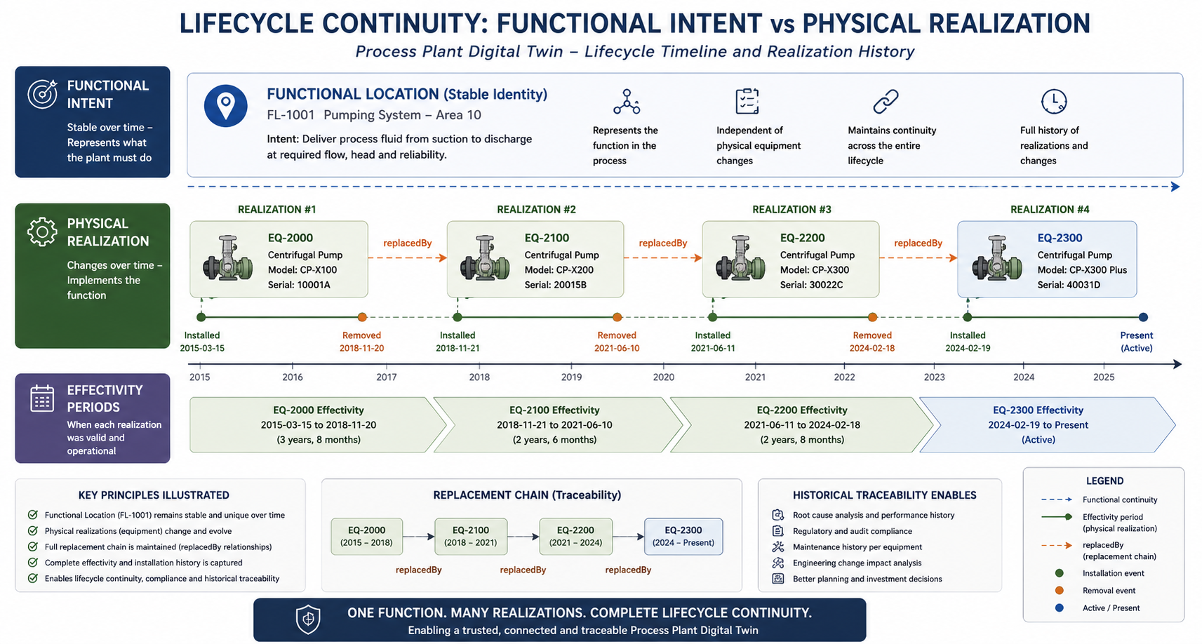 Functional continuity and physical realization across lifecycle changes