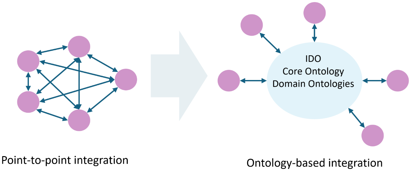 Interoperability through alignment