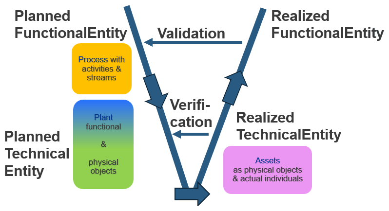 ido lifecycle v model