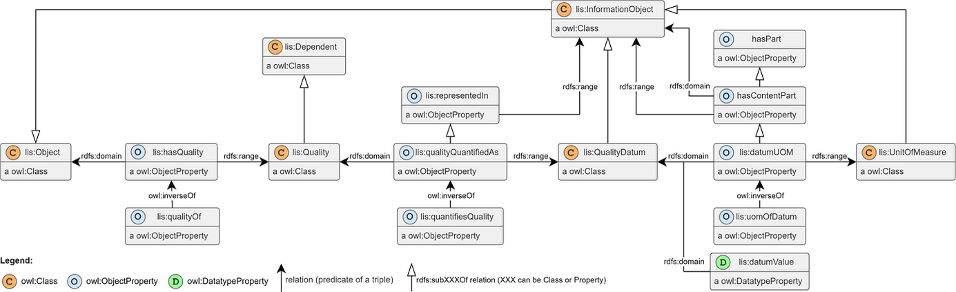ido object to uom extraction