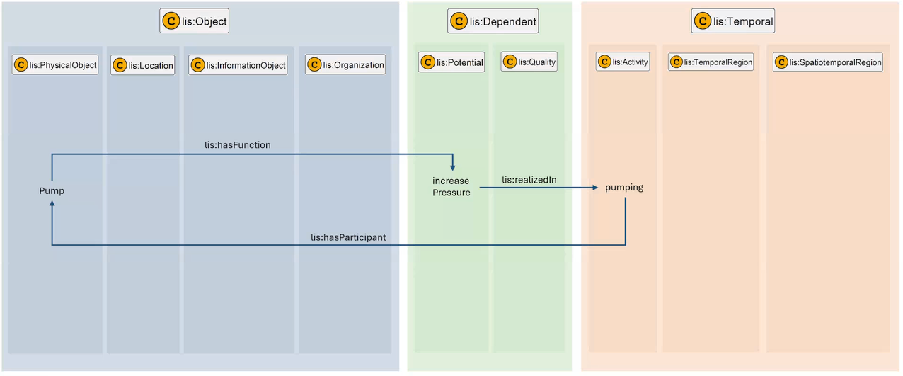 ido pattern objects functions activities