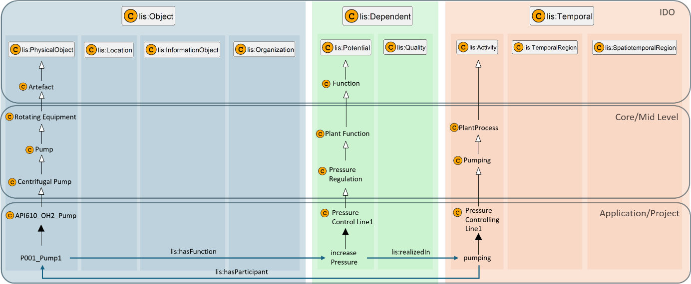 ido pump layered modular architecture