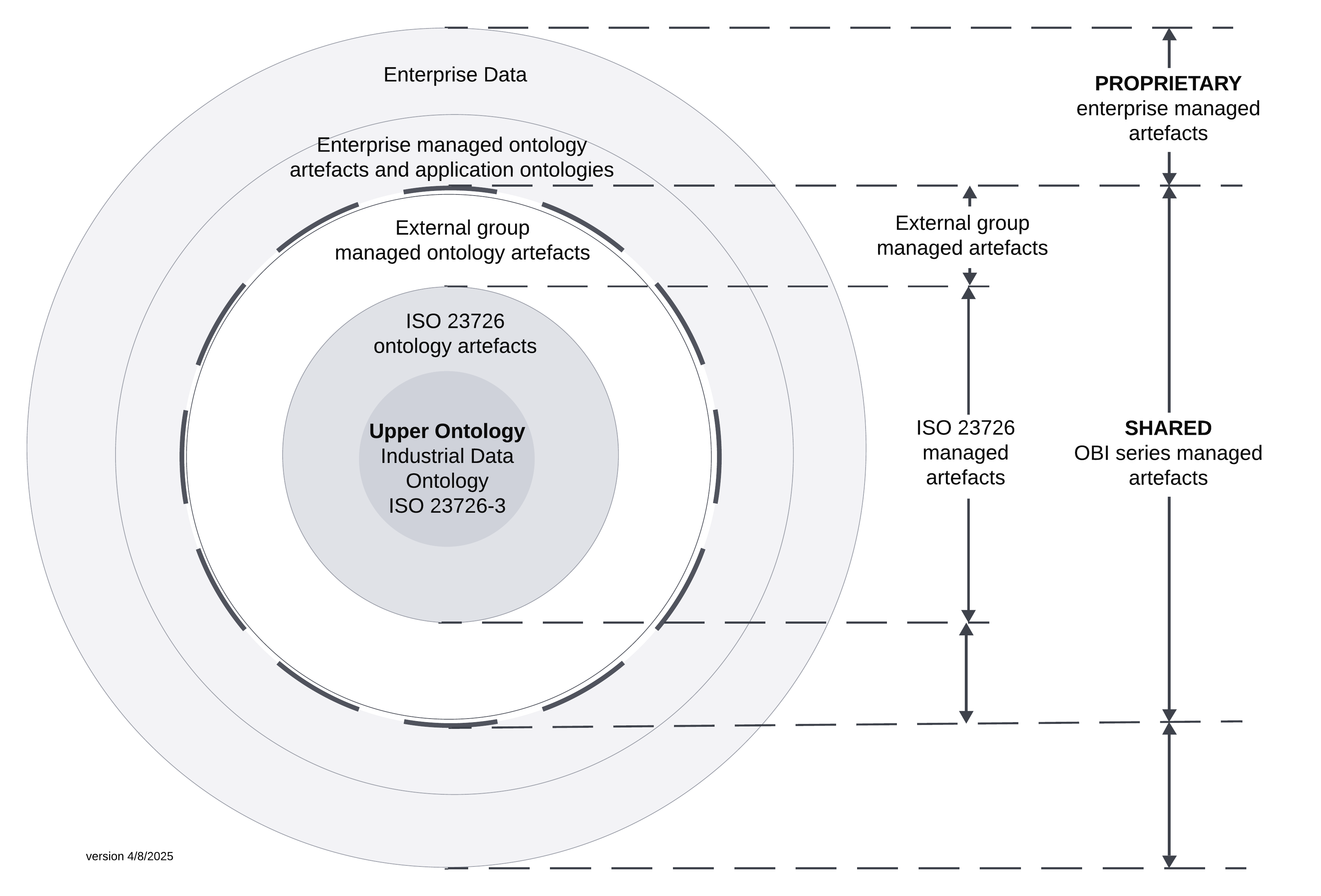IDO standards-based ontology ecosystem