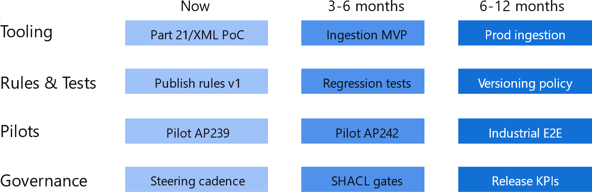 IDO standards roadmap