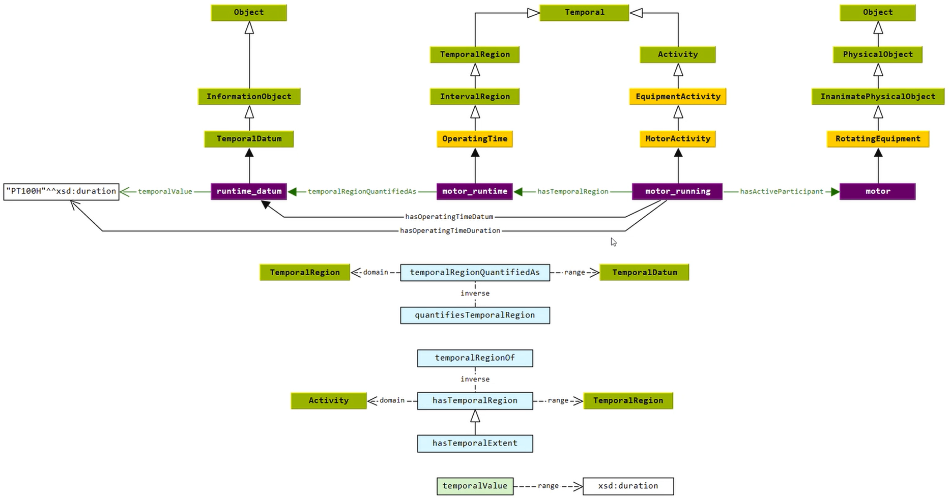 ido temporal datum pattern