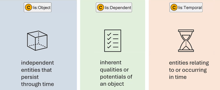 ido top level categories