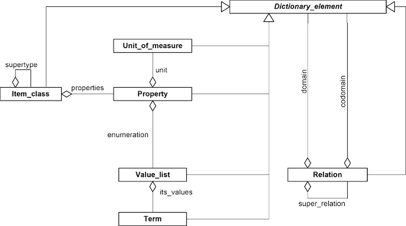 iec 61360 main elements
