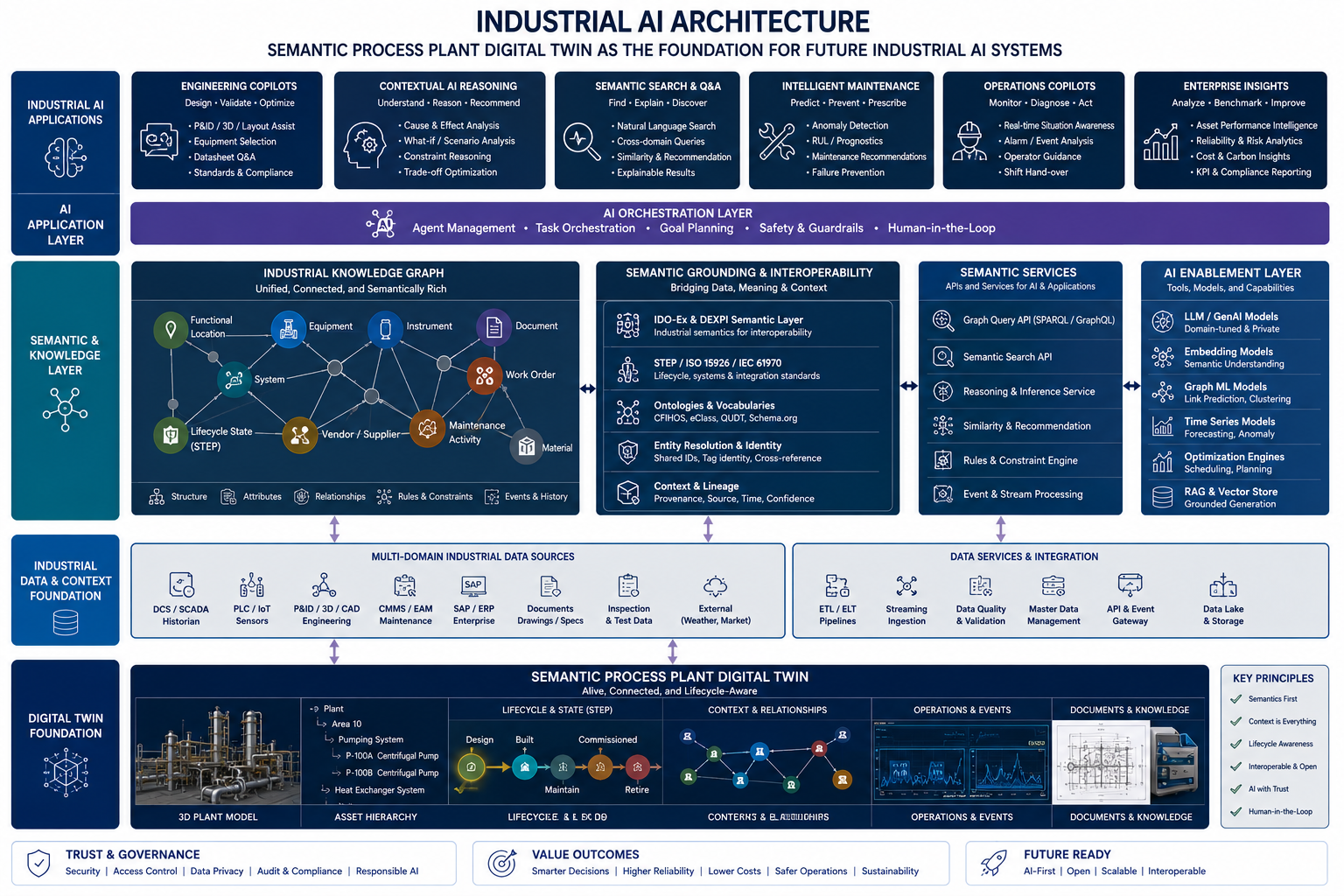 Semantic digital twin as foundation for industrial AI systems