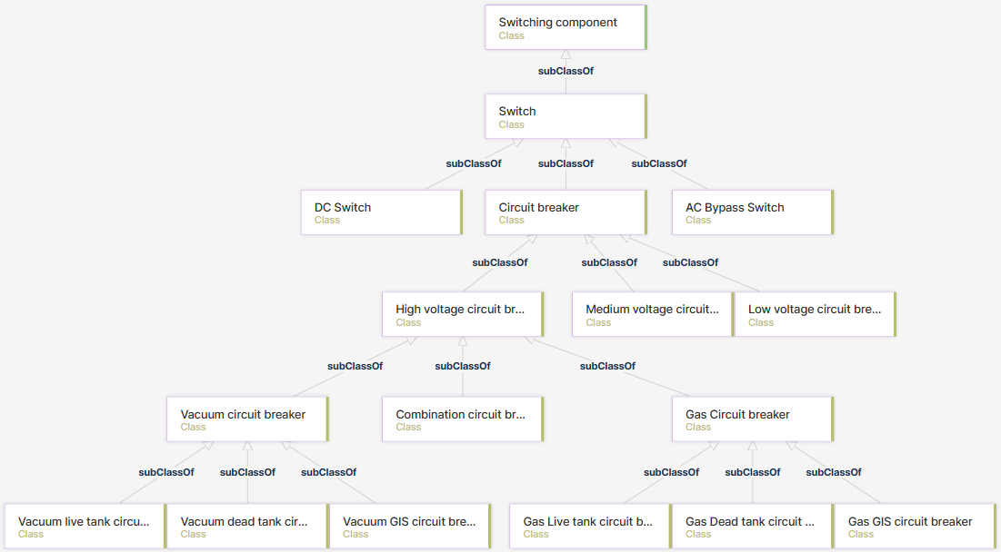 inheritance hierarchy siemens