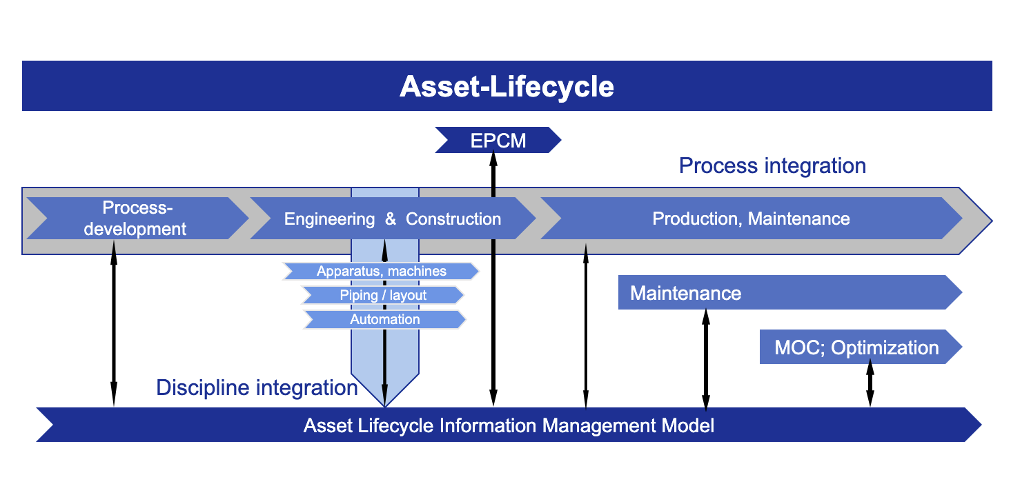 integrated asset lifecycle information management