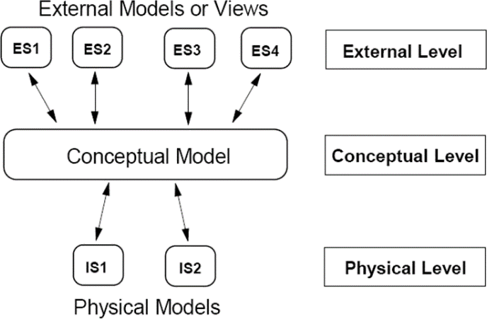ISO 15926-2 data model relationships