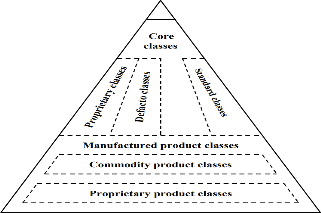 ISO 15926 reference data class types
