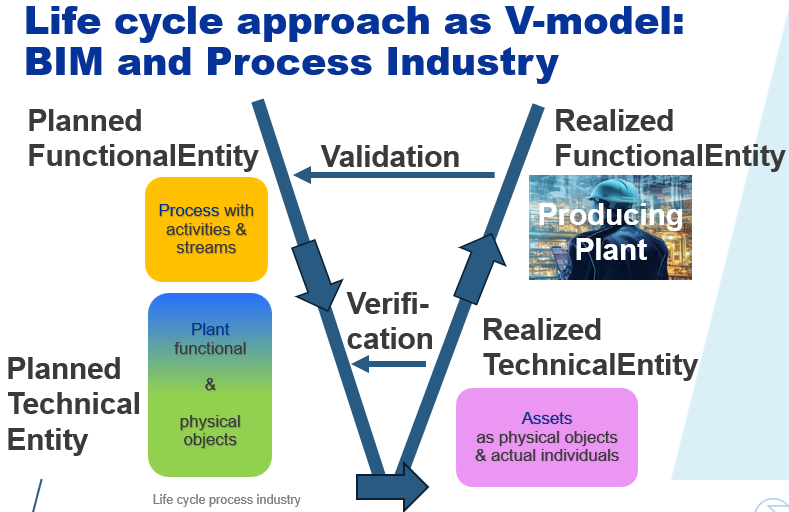 life cycle approach bim and process industry v model