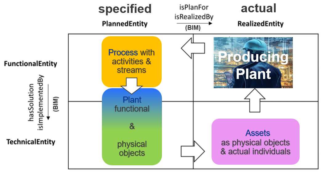 life cycle approach bim and process industry