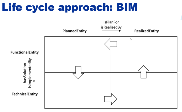 life cycle approach bim