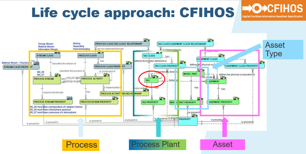 life cycle approach cfihos