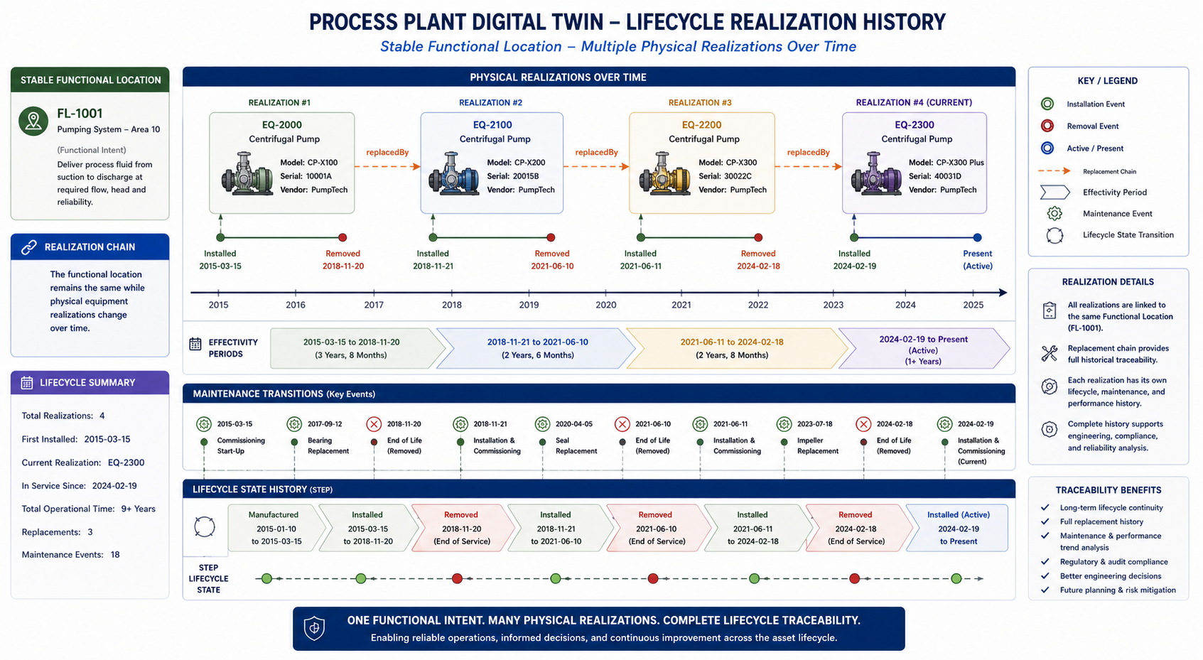 Lifecycle realization chain and effectivity history