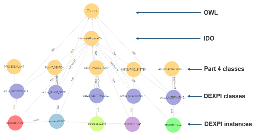 ontology hierarchy actual plant