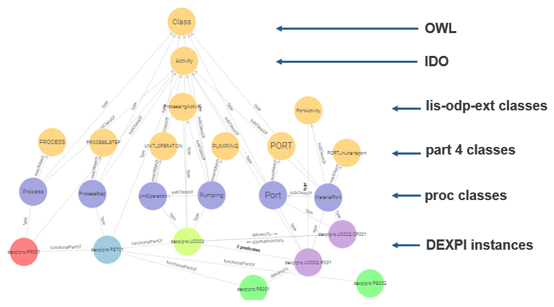 ontology hierarchy process