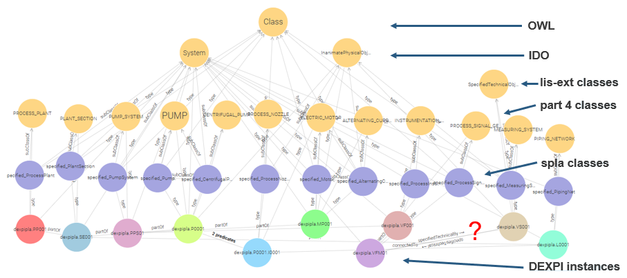 ontology hierarchy specified plant