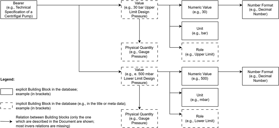 property decomposition partial