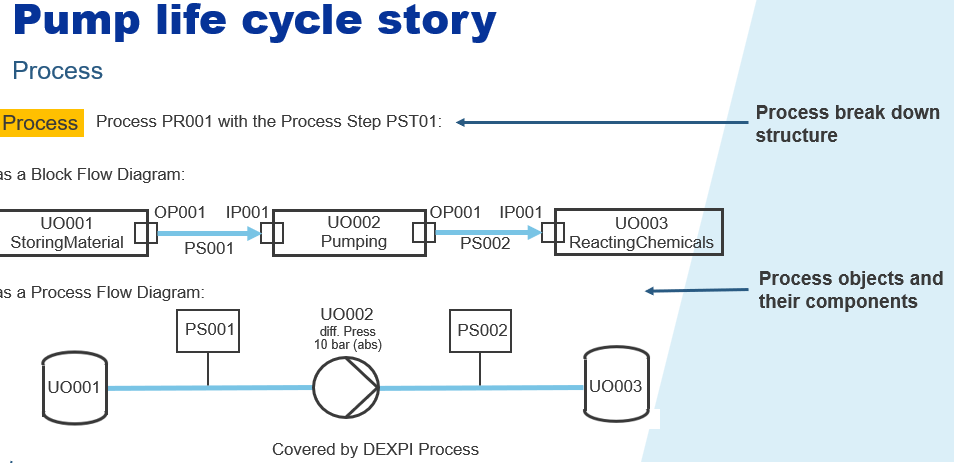 pump life cycle example process