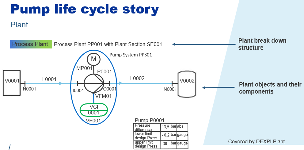 pump life cycle story specified plant