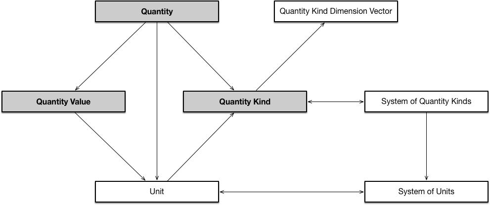 qudt main elements