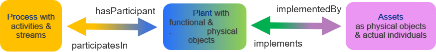 relations information structures