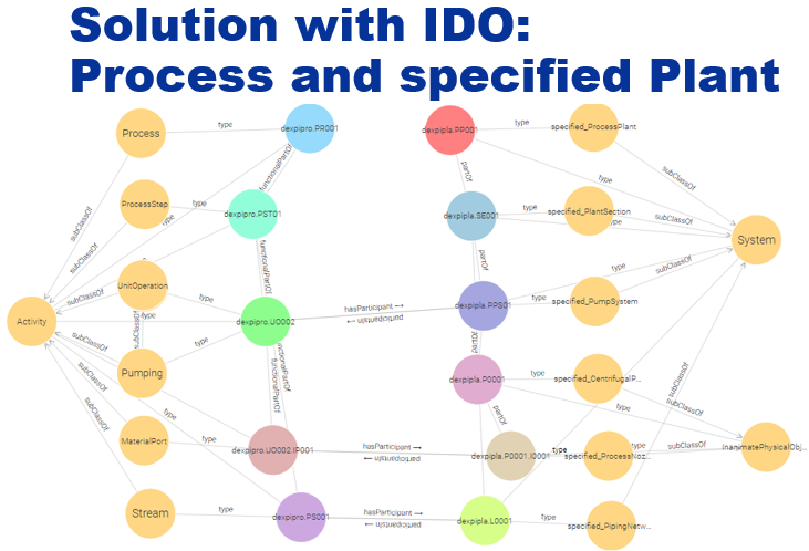 relations process and plant