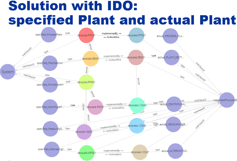 relations specified and actual