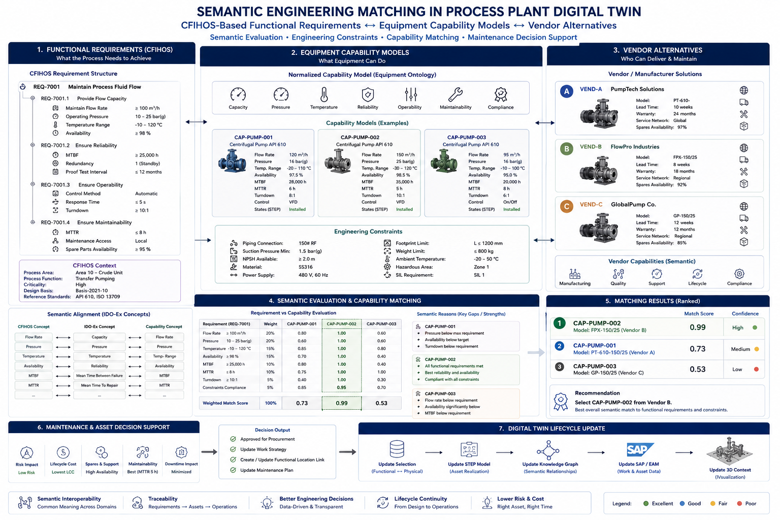 Semantic matching between functional requirements and equipment capabilities
