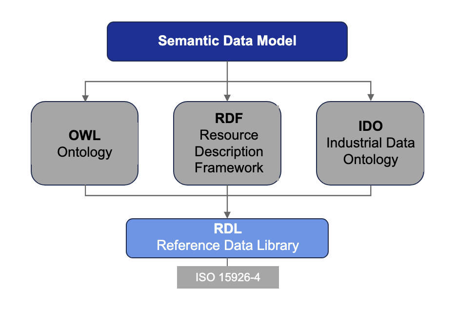 semantic data modelling