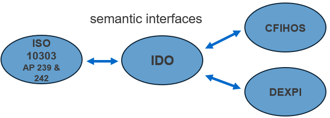 semantic interfaces via ido
