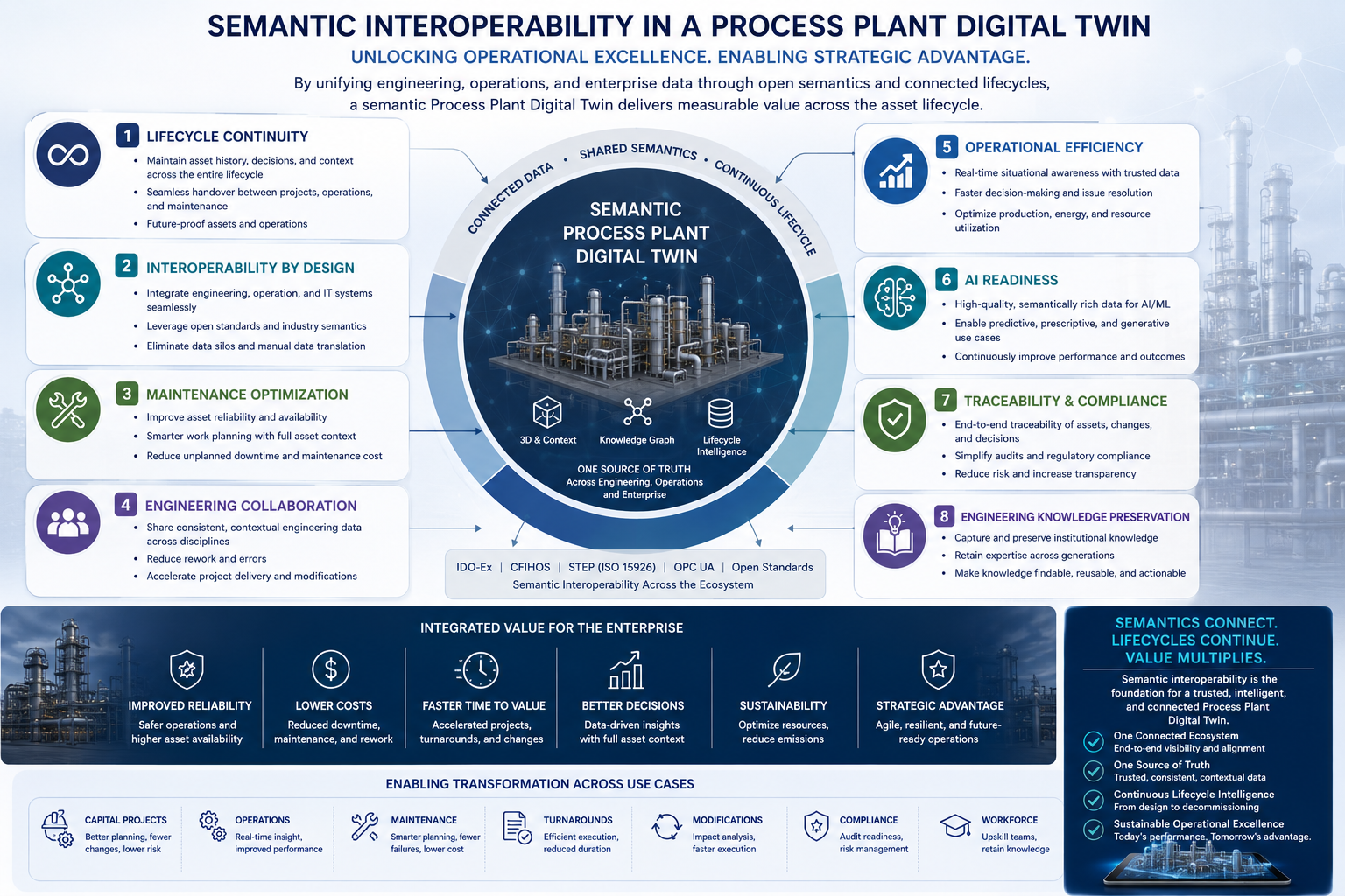 Operational and strategic benefits enabled by semantic interoperability